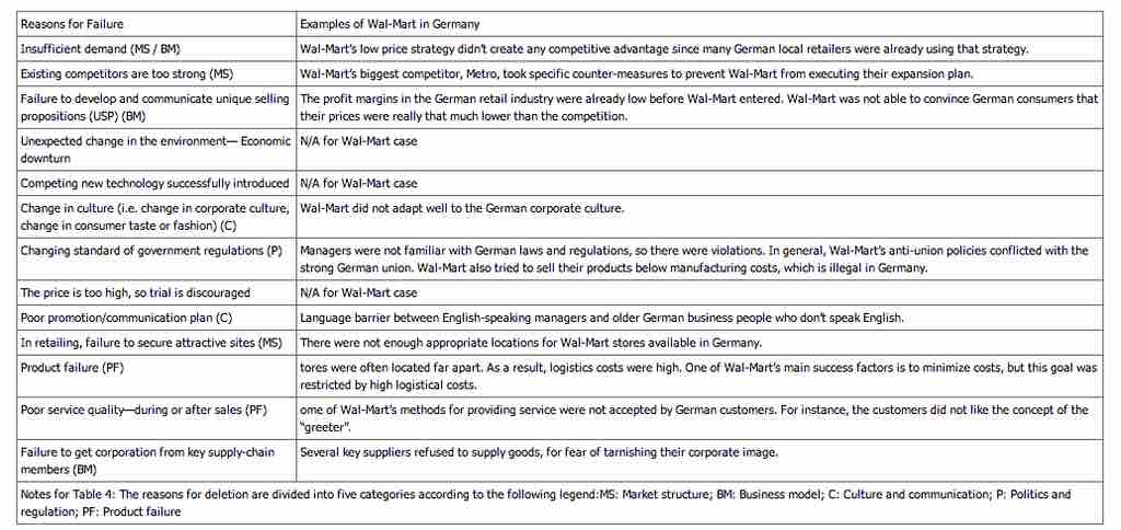 Wal-Mart's failure in Germany