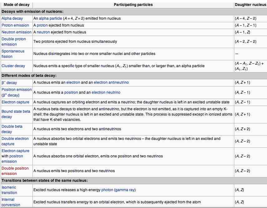 Table of modes of radioactive decay