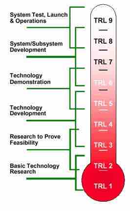 Stages in technology development