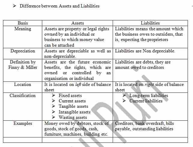 Assets and liabilities