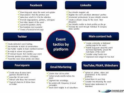 Using Social Media for Event Promotion