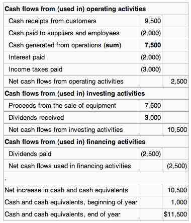 Statement of cash flows