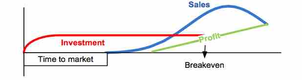 Sales and profits during the life cycle