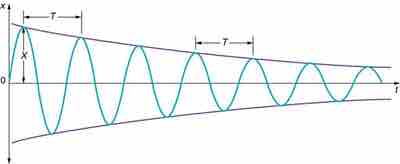 Damped Harmonic Motion