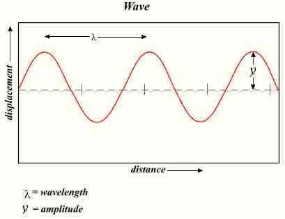 Wavelength and Amplitude