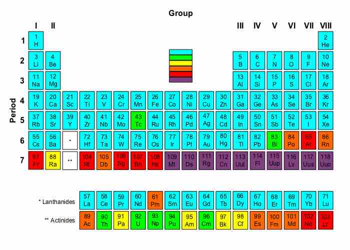 Periodic table radioactivity
