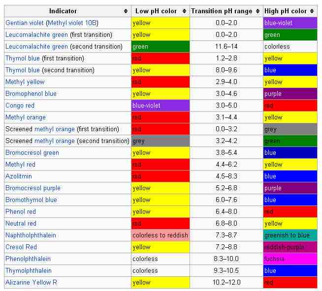 Common acid-base indicators