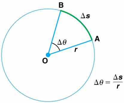 Angle θ and Arc Length s