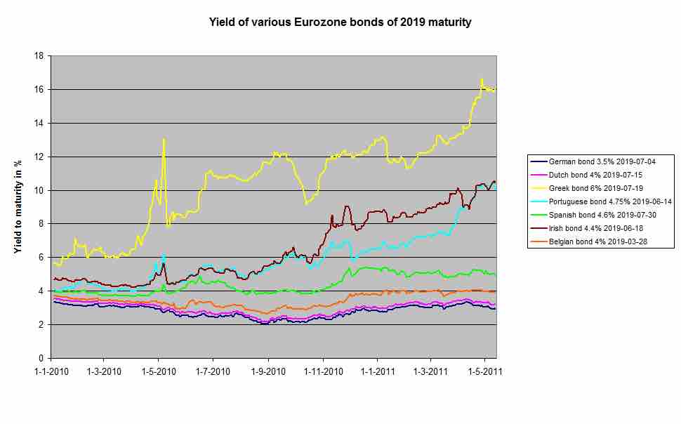 Eurozone Government Bonds Yield