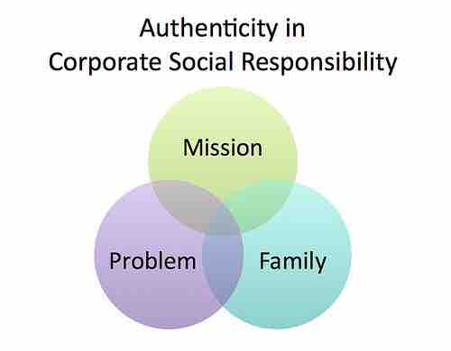 Corporate social responsibility