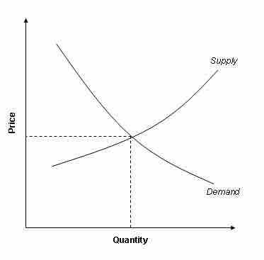 Supply and demand graph