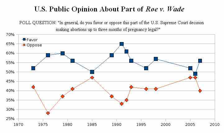 U.S. Public Opinion about Roe v. Wade