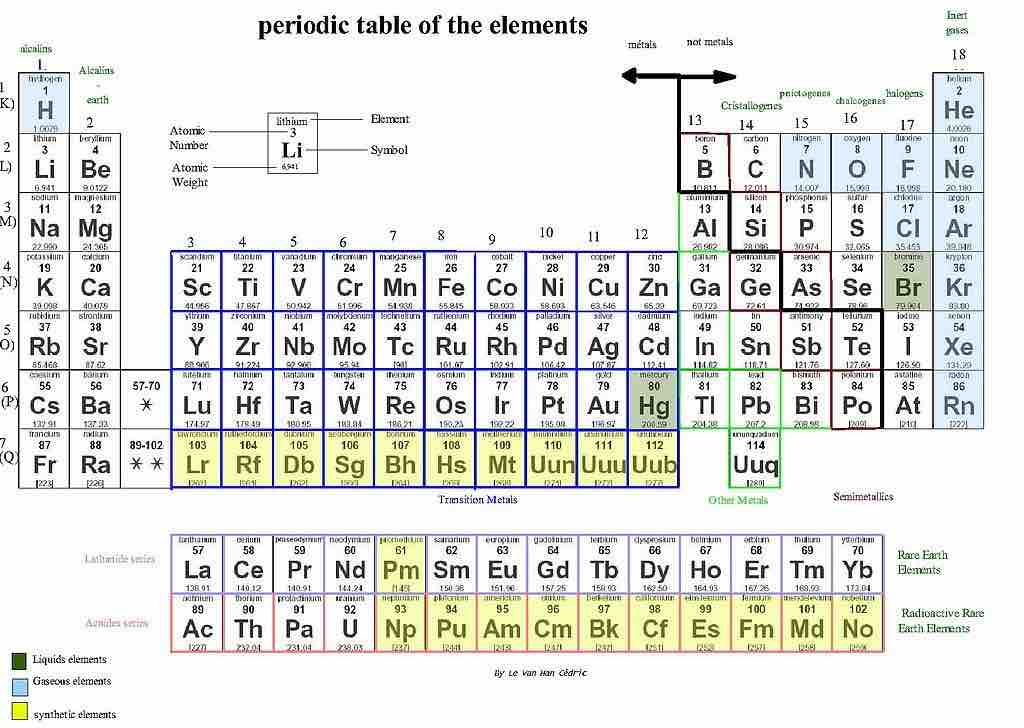 The periodic table