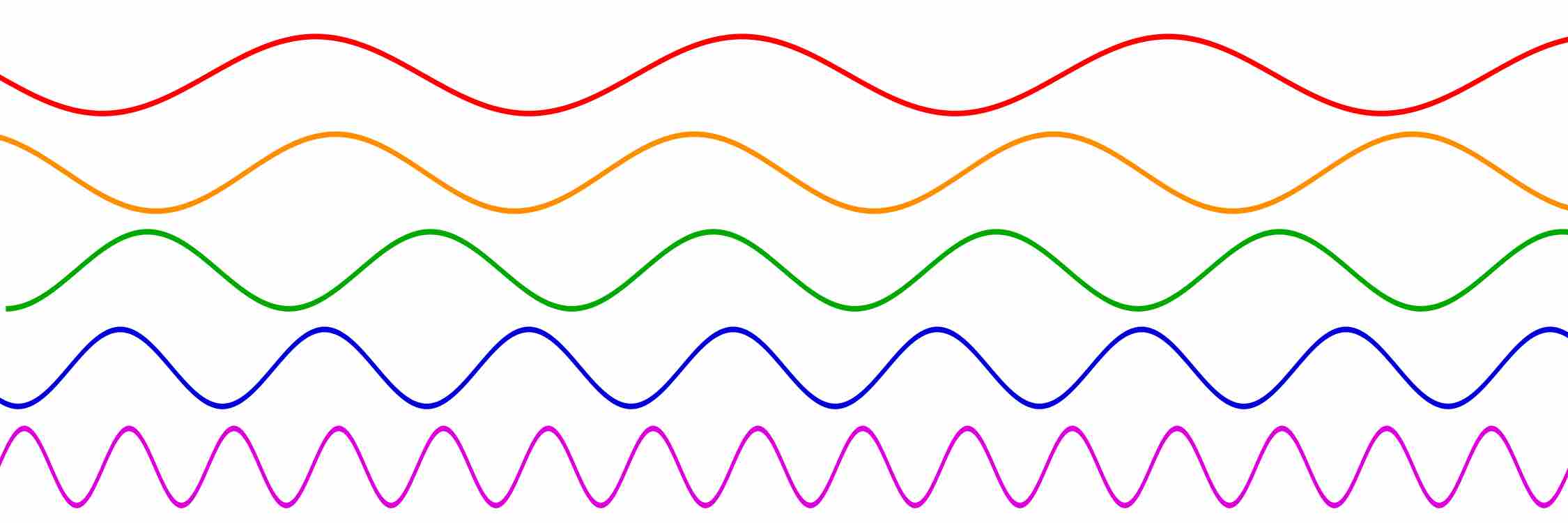 Frequencies of different sine waves.