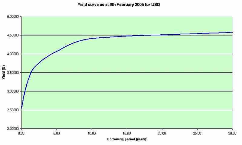 USD Yield Curve