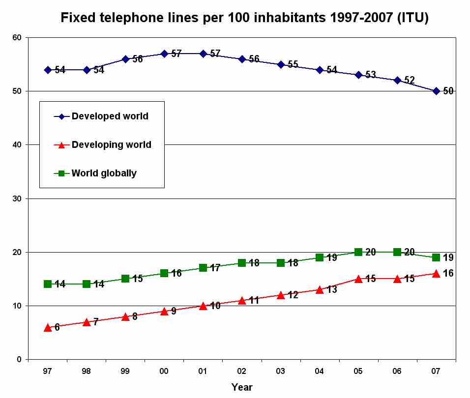 Number of fixed telephone lines globally