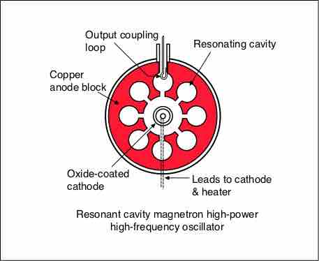Cavity Magnetron Diagram