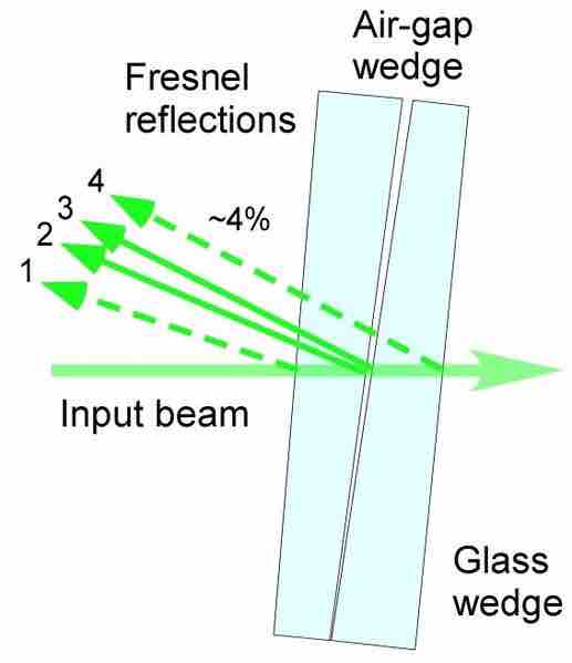 Light Reflections Inside an Air Wedge Interferometer