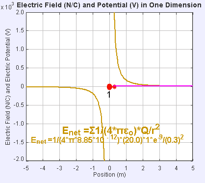 Electric field and potential in one dimension