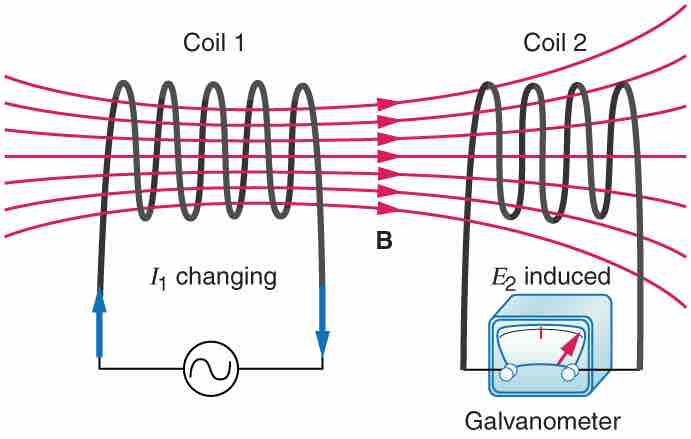 Mutual Inductance in Coils