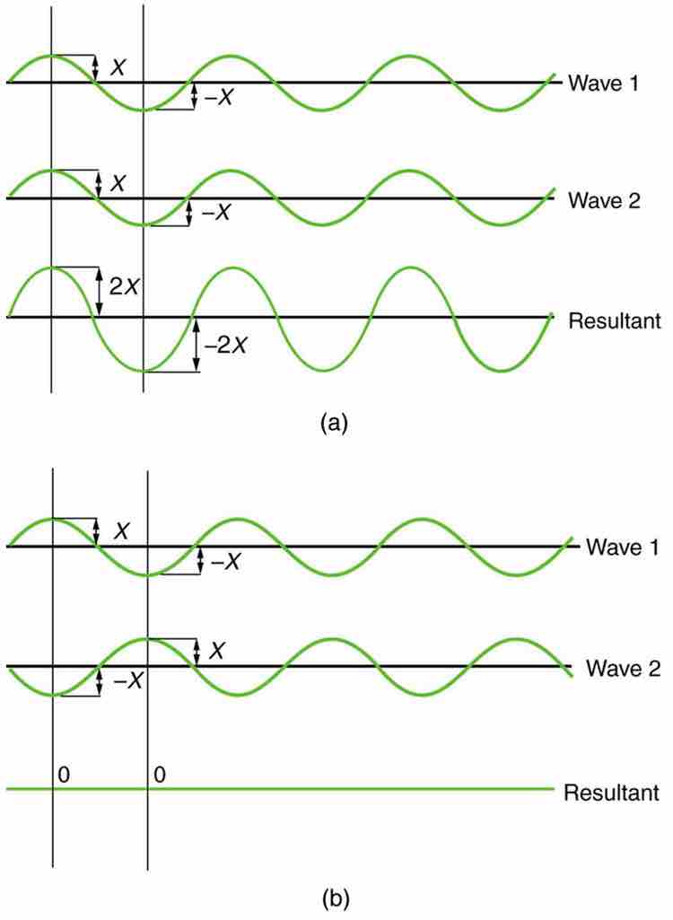 Theoretical Constructive and Destructive Wave Interference