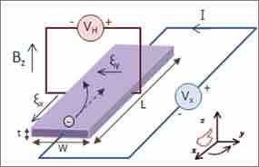 Hall Effect for Electrons