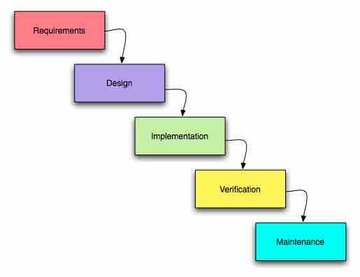 The Waterfall Model