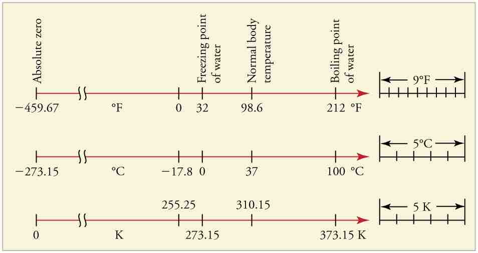 Relationships Between the Temperature Scales