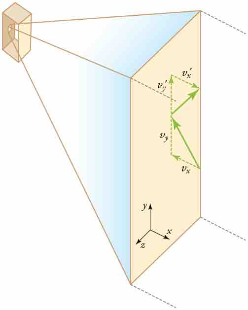 Elastic Collisions When Molecules Hit the Wall of the Container