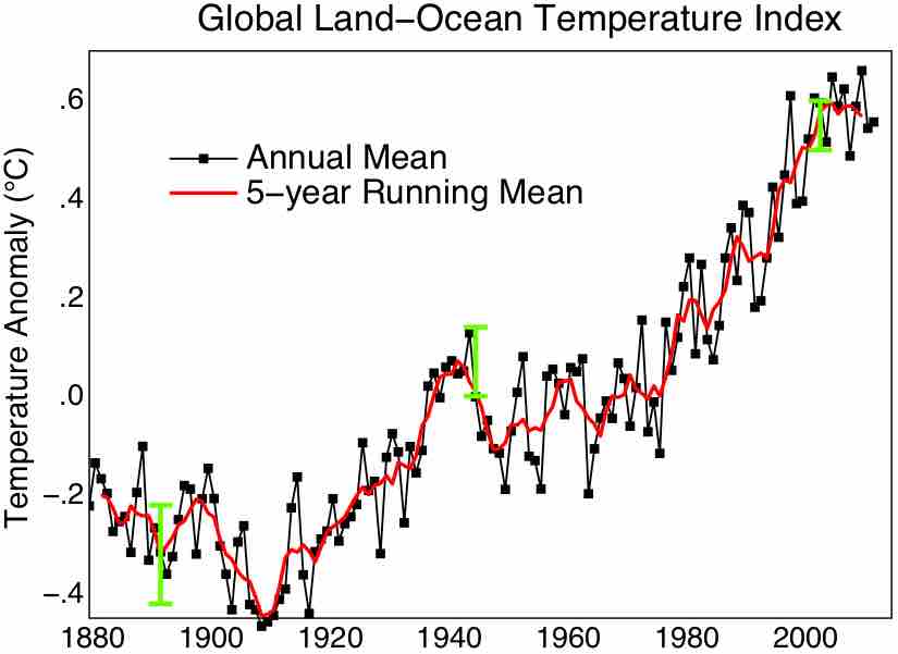 Global Land-Ocean Temperature