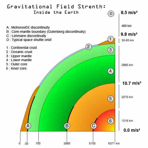 Gravitational Field of Earth