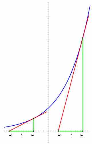 Graph of an Exponential Function