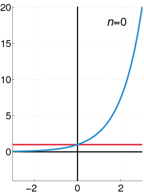 Exponential Function as a Taylor Series
