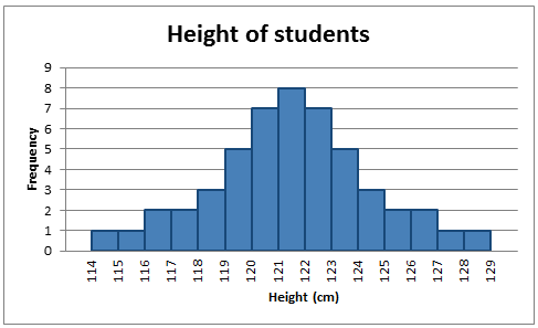 The Normal Distribution