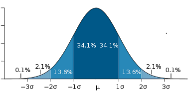 The Bell Curve