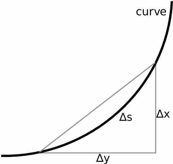 Curves and the Pythagorean Theorem