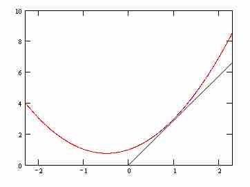 Graph of  $z = x^2 + xy + y^2$ at $y=1$