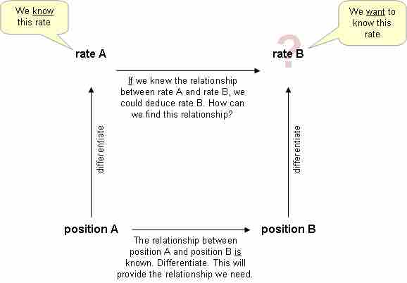Flow Chart for Related Rate Problem Solving
