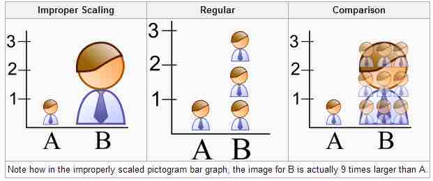 Improper Scaling