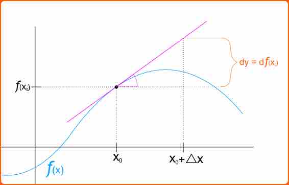 Differentials