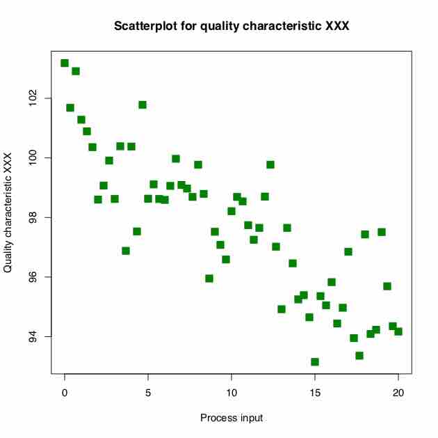 An example of a scatter plot