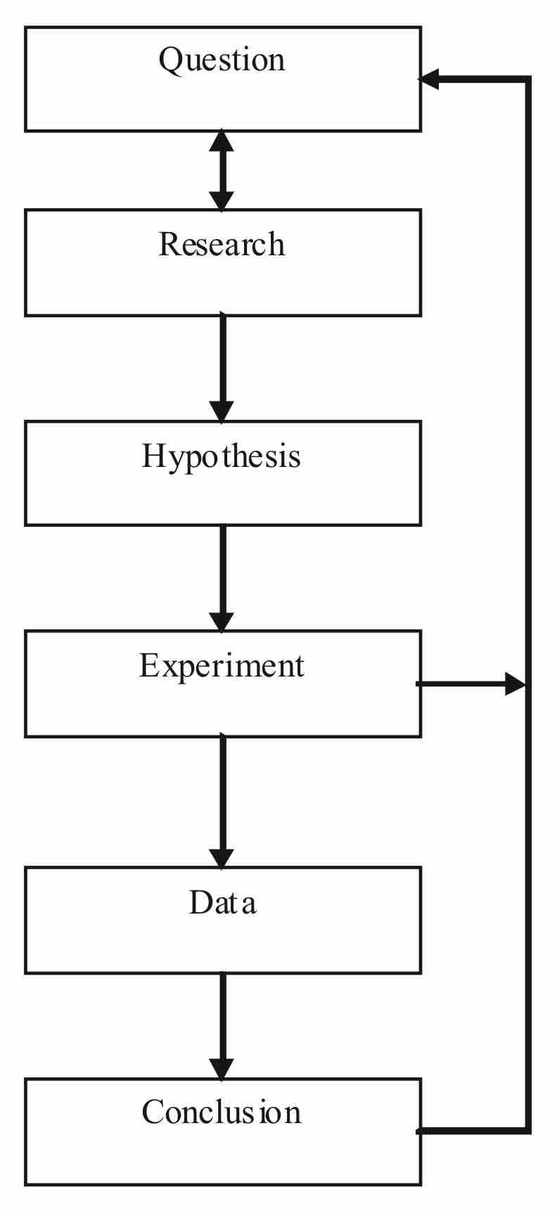 Scientific Method