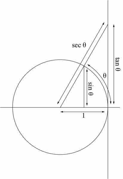 Sine, Tangent, and Secant