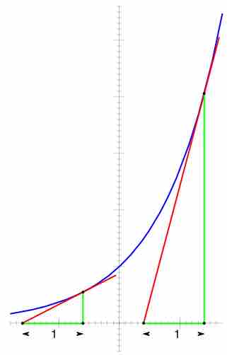 Graph of $f(x)=e^x$