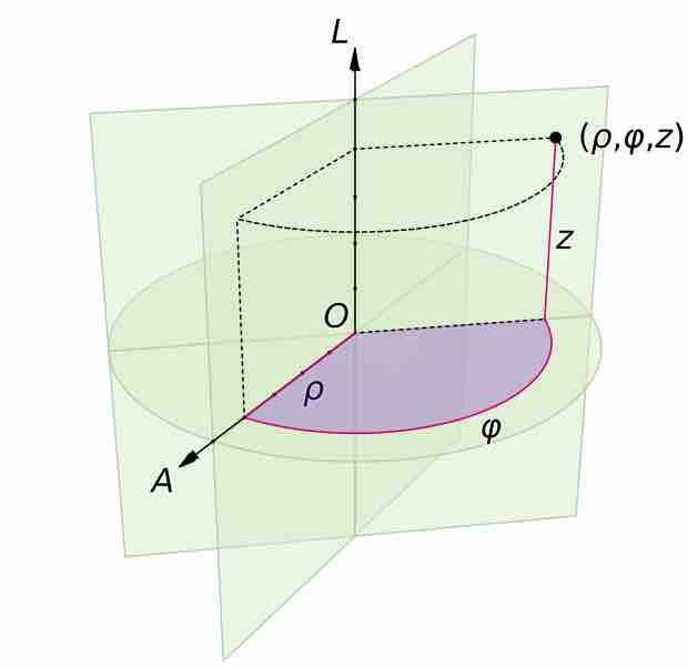 Cylindrical Coordinate System