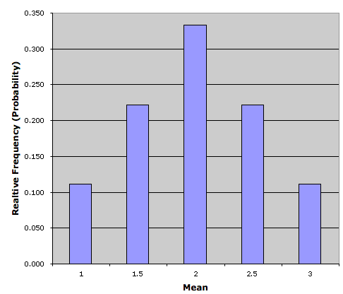 Relative Frequency Distribution