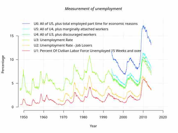 U.S. Unemployment Measures