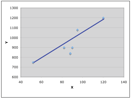 Trend Line Mistake