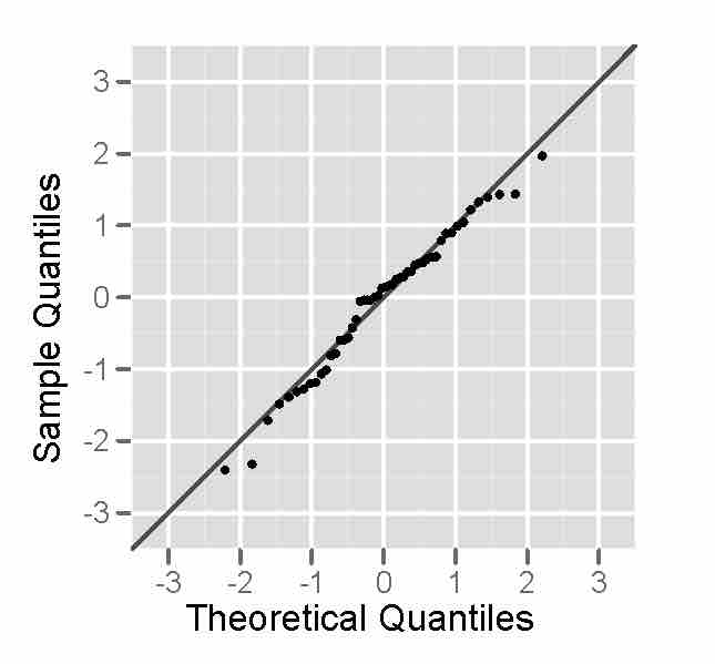 Normal Probability Plot