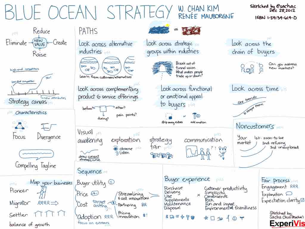 Blue Ocean Strategy Graphic